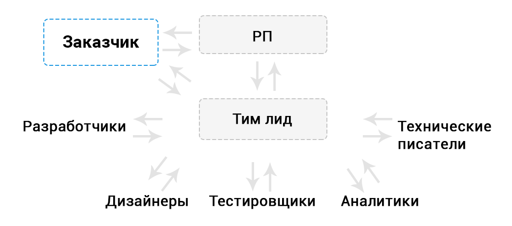 Схема взаимодействия