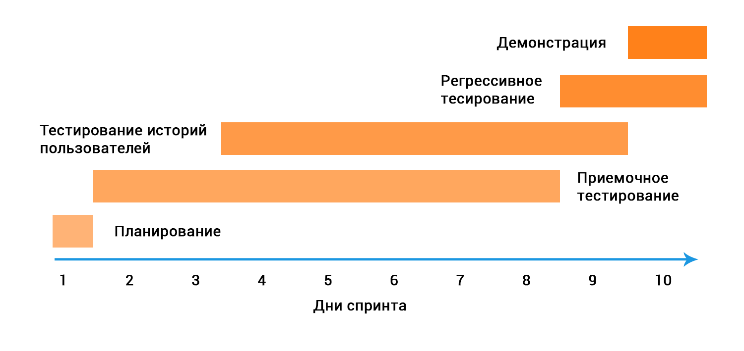 Возможная структура спринта для тестировщиков