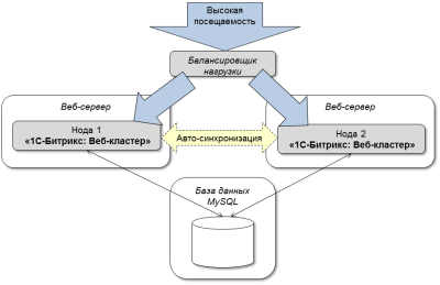 Веб-кластер